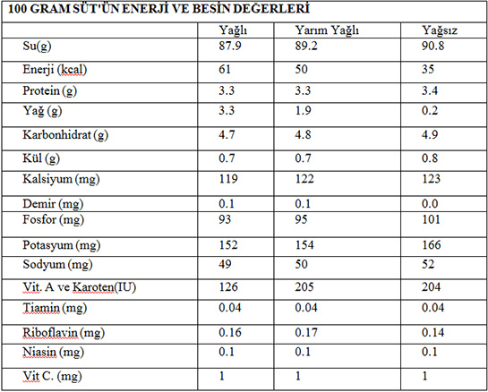 Besinlerin Protein Deerleri